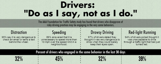 Majority of Drivers Engaging in Unsafe Driving | Kullmann, Klein